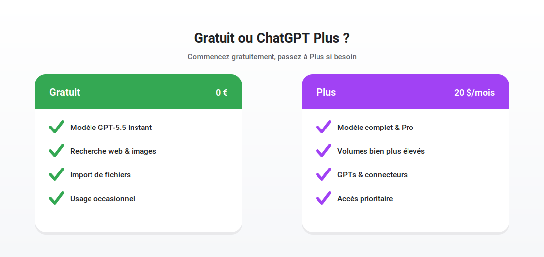 ChatGPT gratuit ou Plus : comparaison