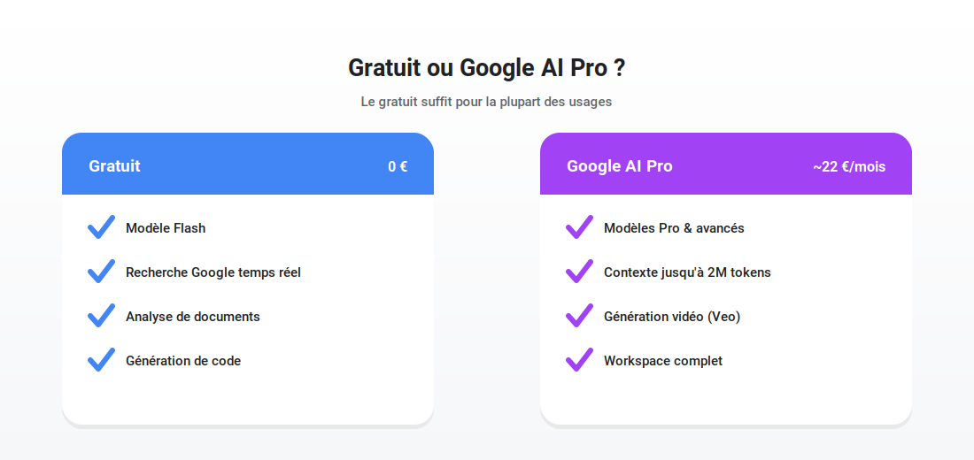 Gemini gratuit ou Google AI Pro : comparaison