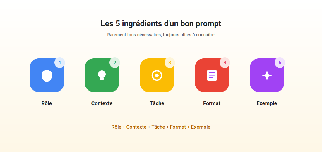 Les 5 ingrédients pour écrire un bon prompt