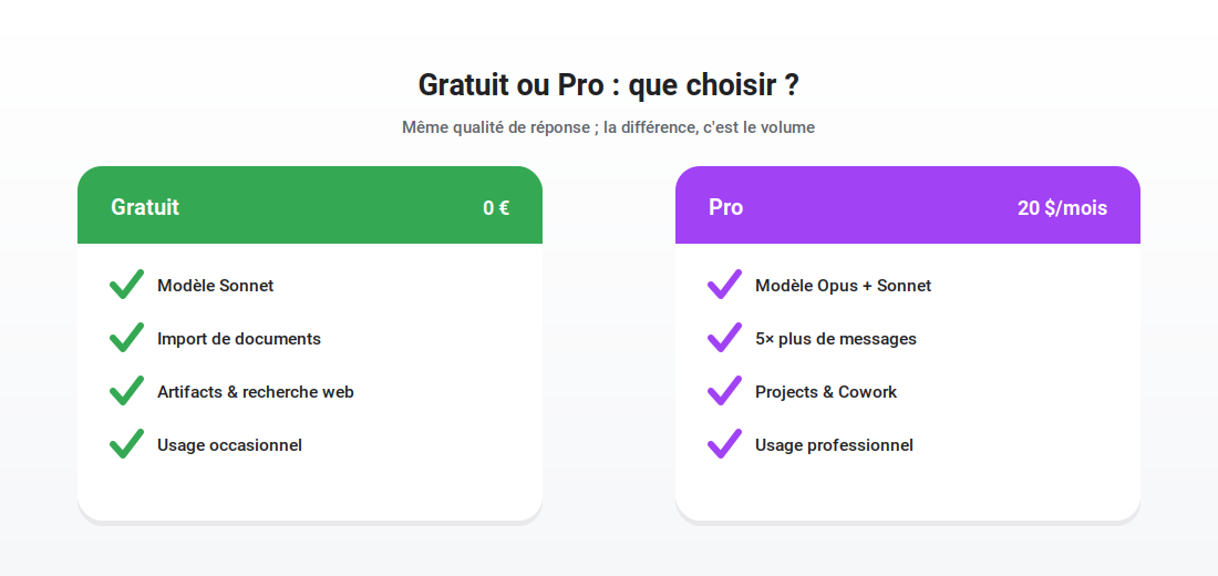 Claude AI gratuit ou Pro : comparaison