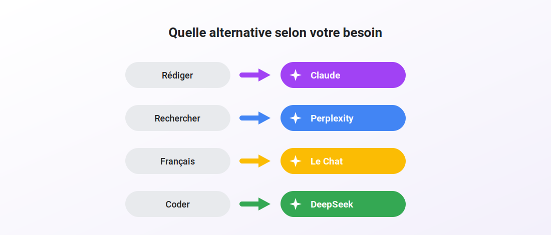 Quelle alternative à ChatGPT choisir selon son besoin