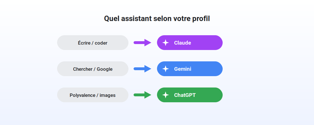 Quel assistant IA choisir selon son profil