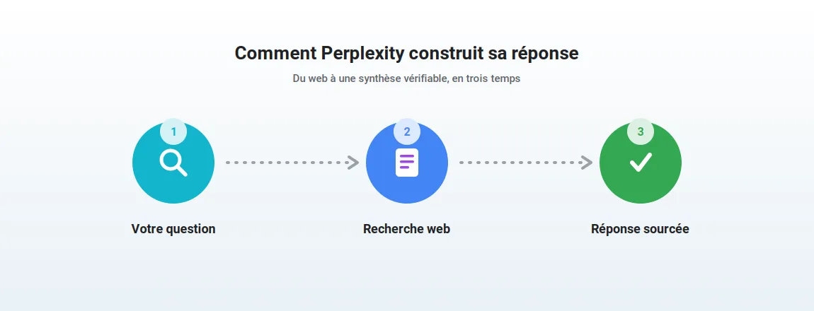 Comment Perplexity construit une réponse sourcée : question, recherche web, synthèse